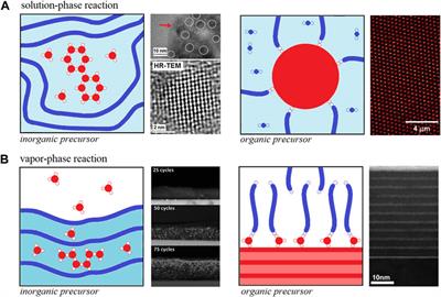 Hybrid Organic-Inorganic Materials and Interfaces With Mixed Ionic-Electronic Transport Properties: Advances in Experimental and Theoretical Approaches